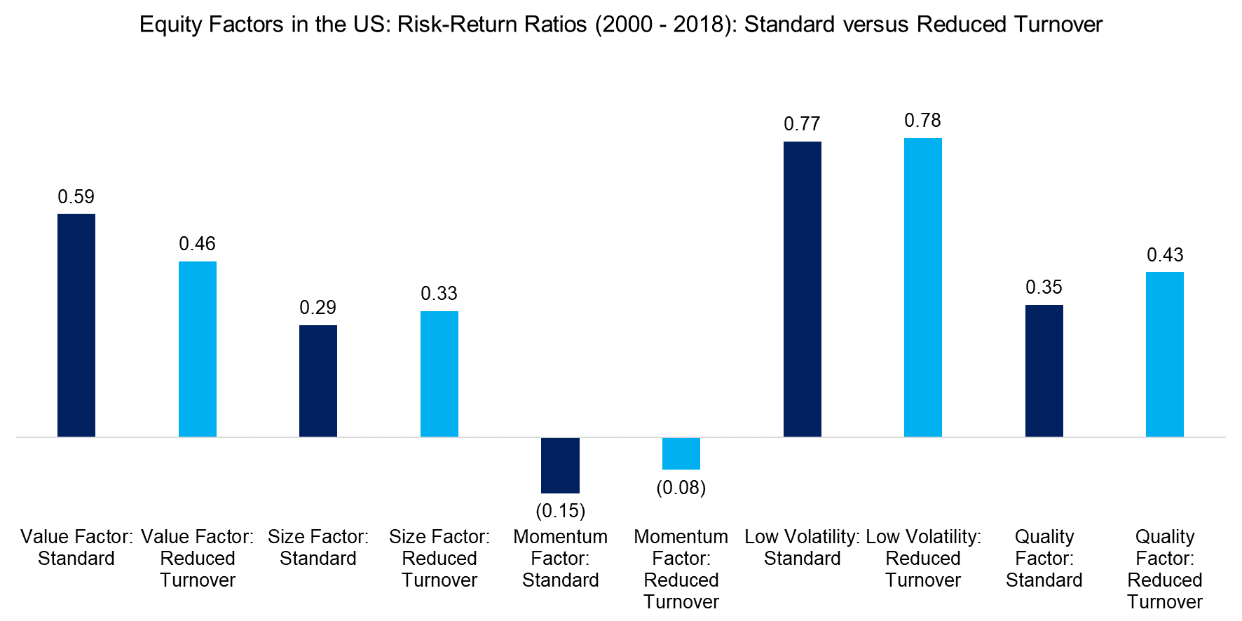Factors in the US Risk-Return Ratios (2000 - 2018) Standard vs Reduced i