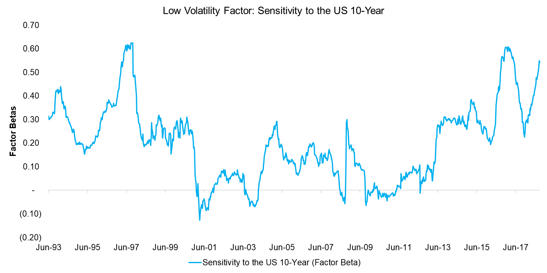 Low Volatility Portfolio in the US Sensitivity to the US 10-Year