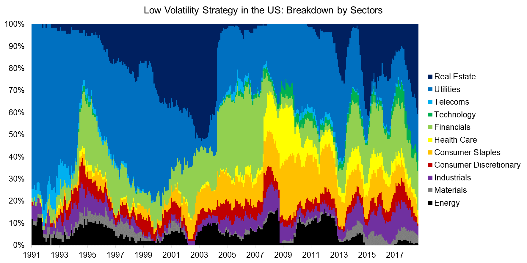 Low Volatility Strategy in the US Breakdown by Sectors