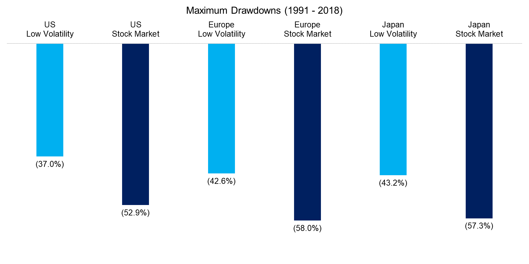 Maximum Drawdowns (1991 - 2018)
