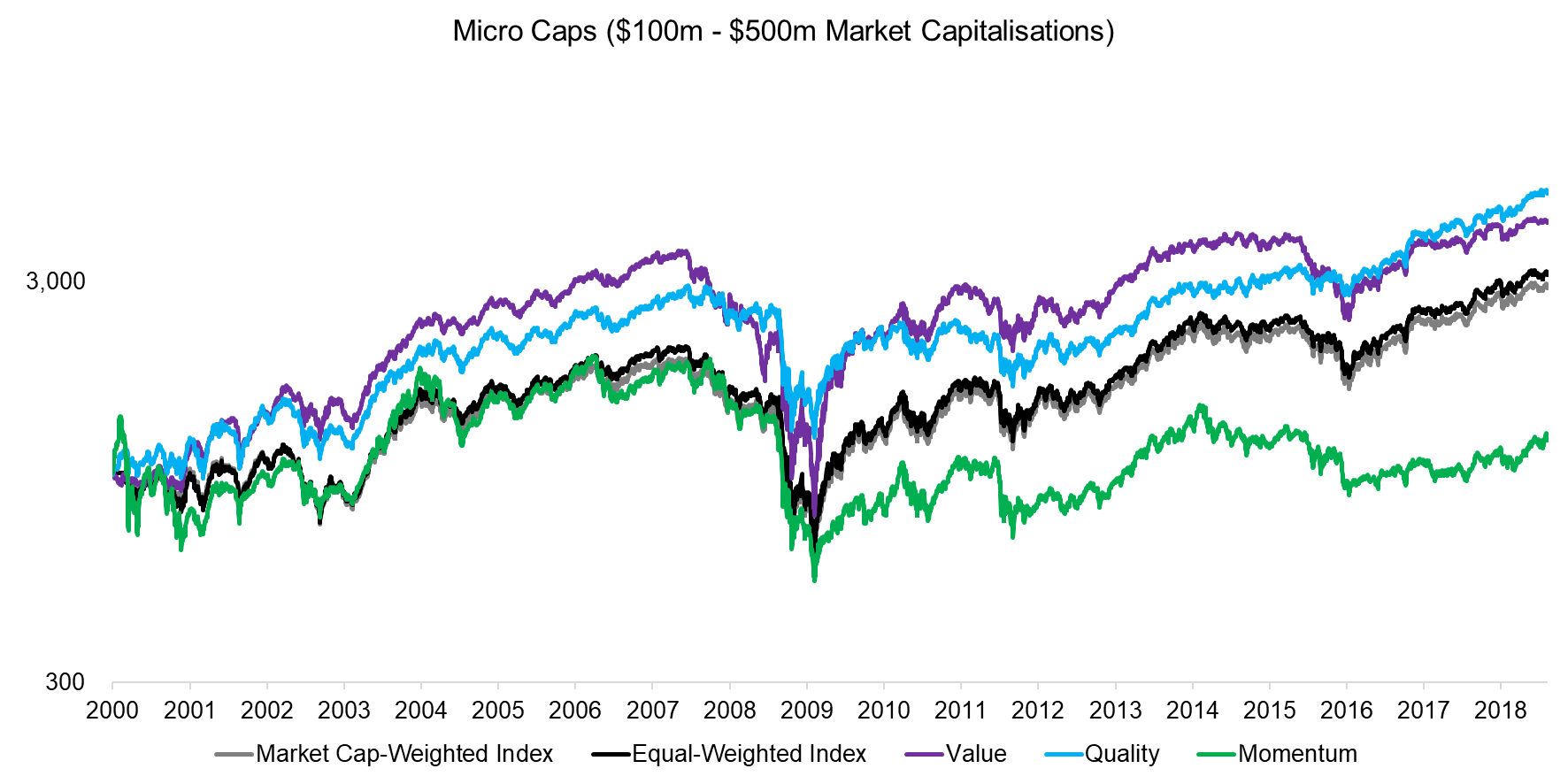 Micro Caps ($100m - $500m Market Capitalisations)