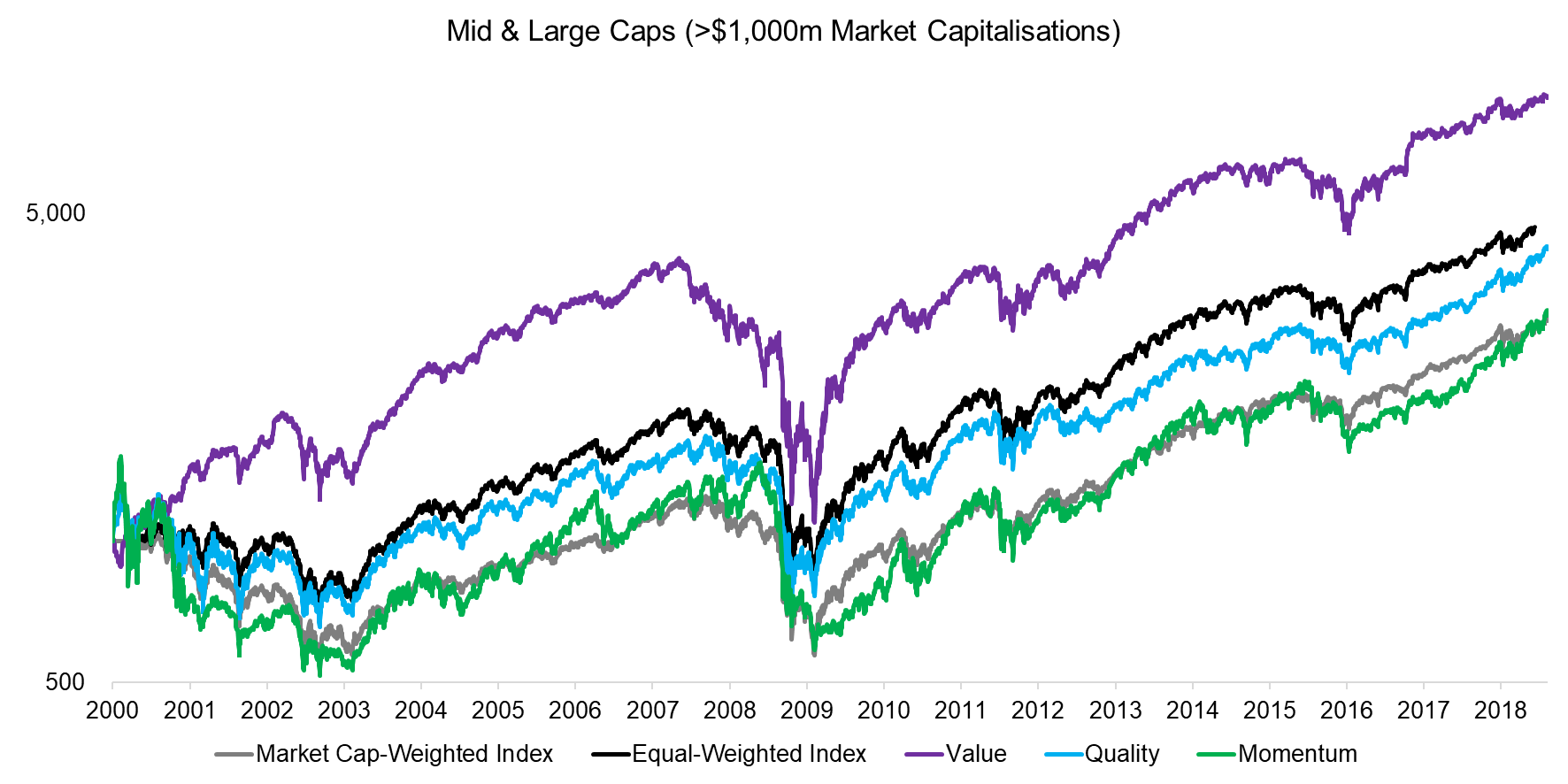 Mid & Large Caps ($1,000m Market Capitalisations)