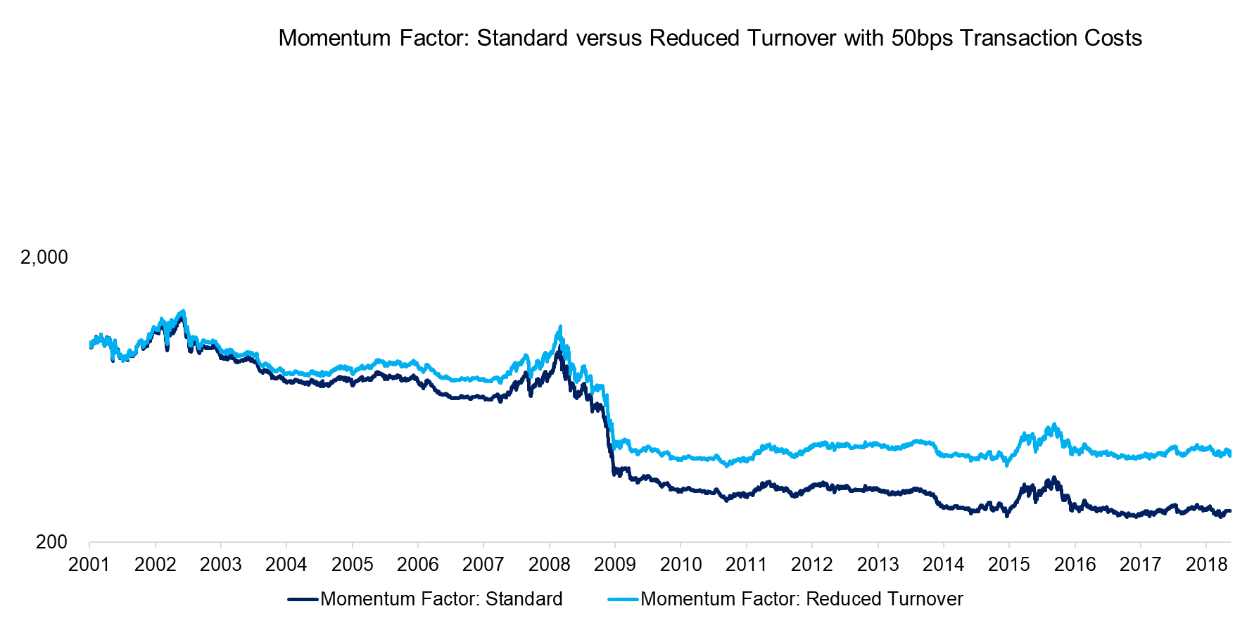 Momentum Factor Standard versus Reduced Turnover with 50bps Transaction Cost