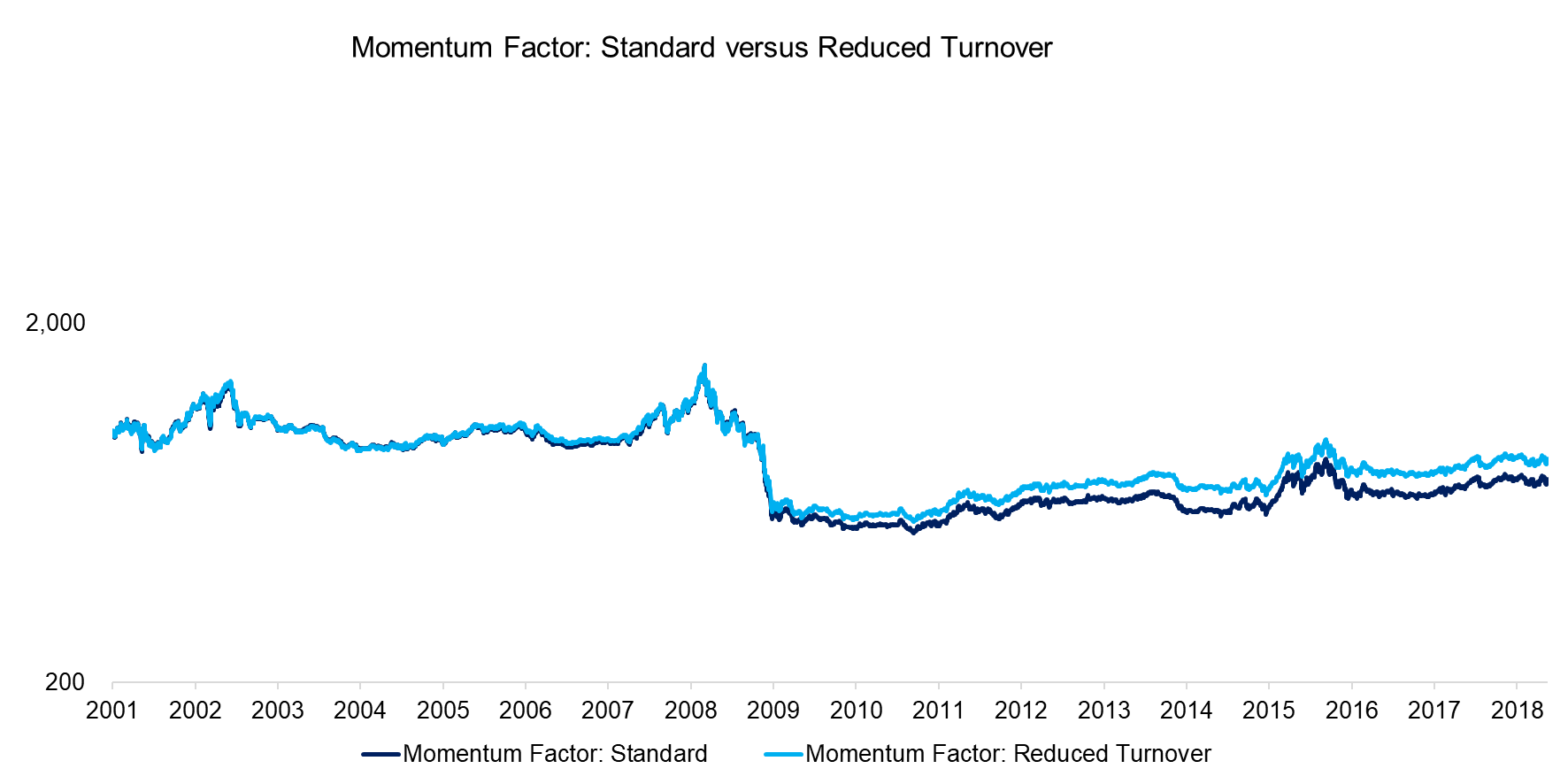 Momentum Factor Standard versus Reduced Turnover