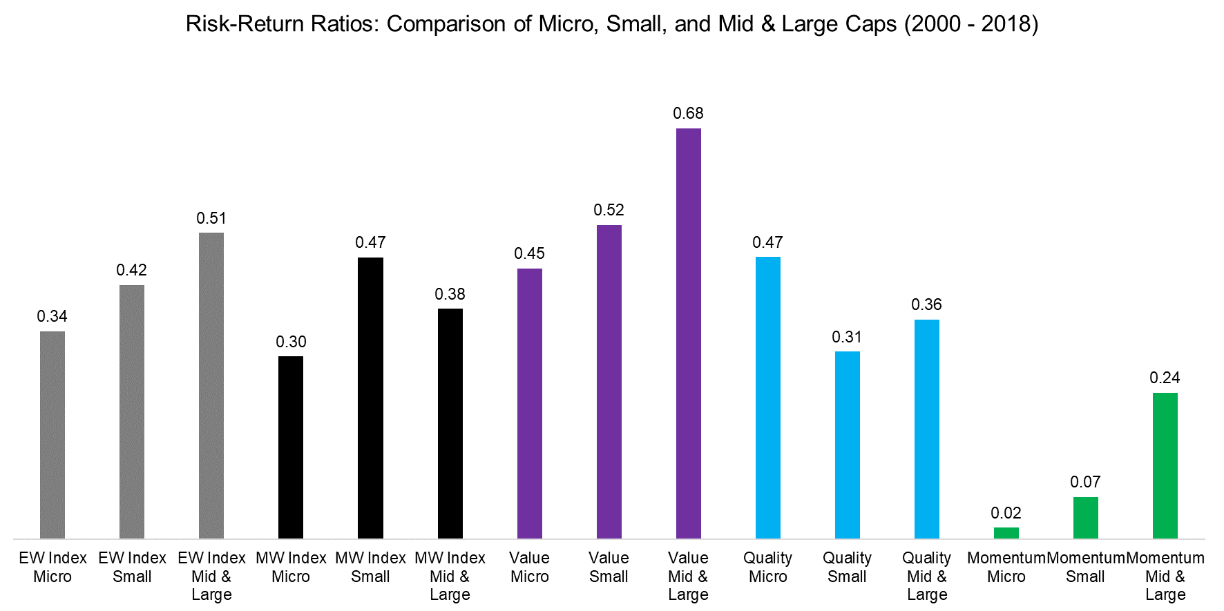 Risk-Return Ratios Comparison of Micro, Small, and Mid & Large Caps (2000 - 2018)i