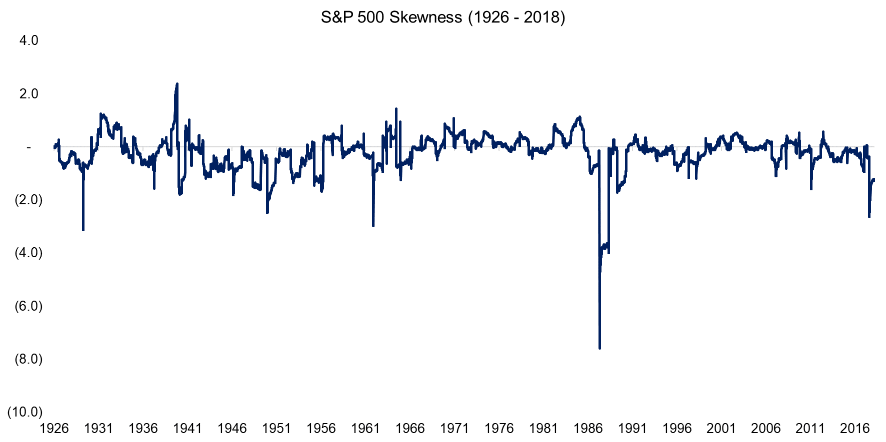 S&P 500 Skewness (1926 - 2018)ii