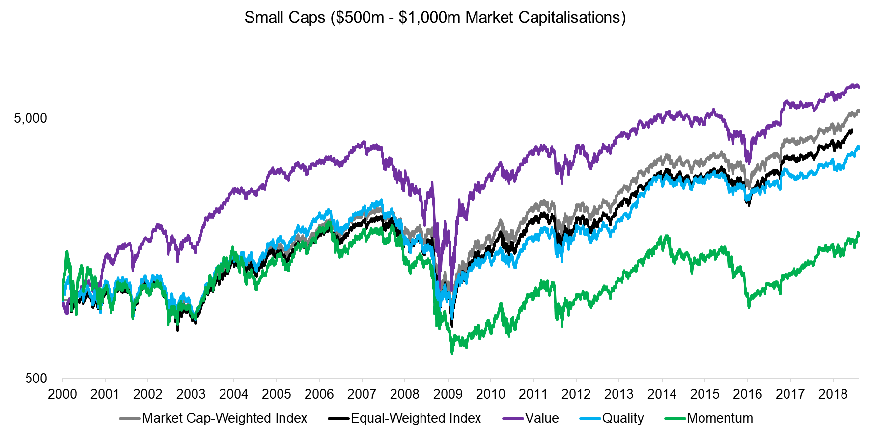 Small Caps ($500m - $1,000m Market Capitalisations)