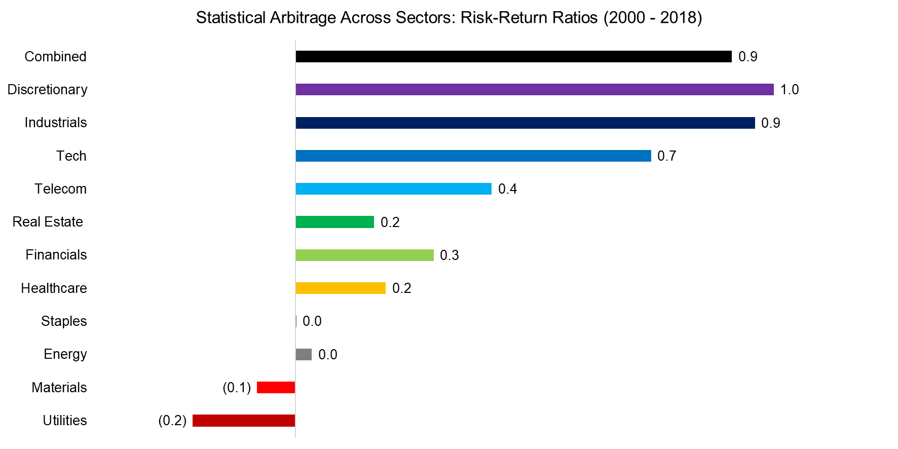 Statistical Arbitrage Across Sectors Sharpe Ratios (2000-2018)