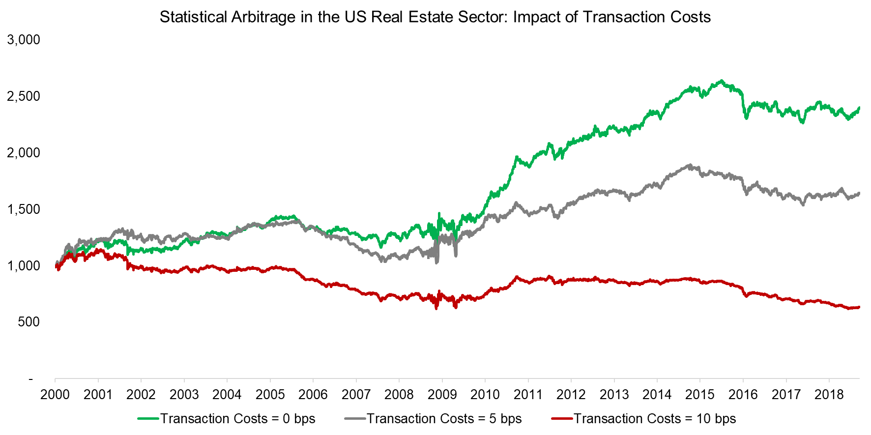 Statistical Arbitrage in the US REITS Impact of TCs