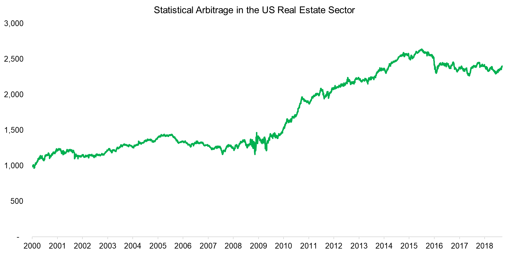 Statistical Arbitrage in the US Real Estate Sector