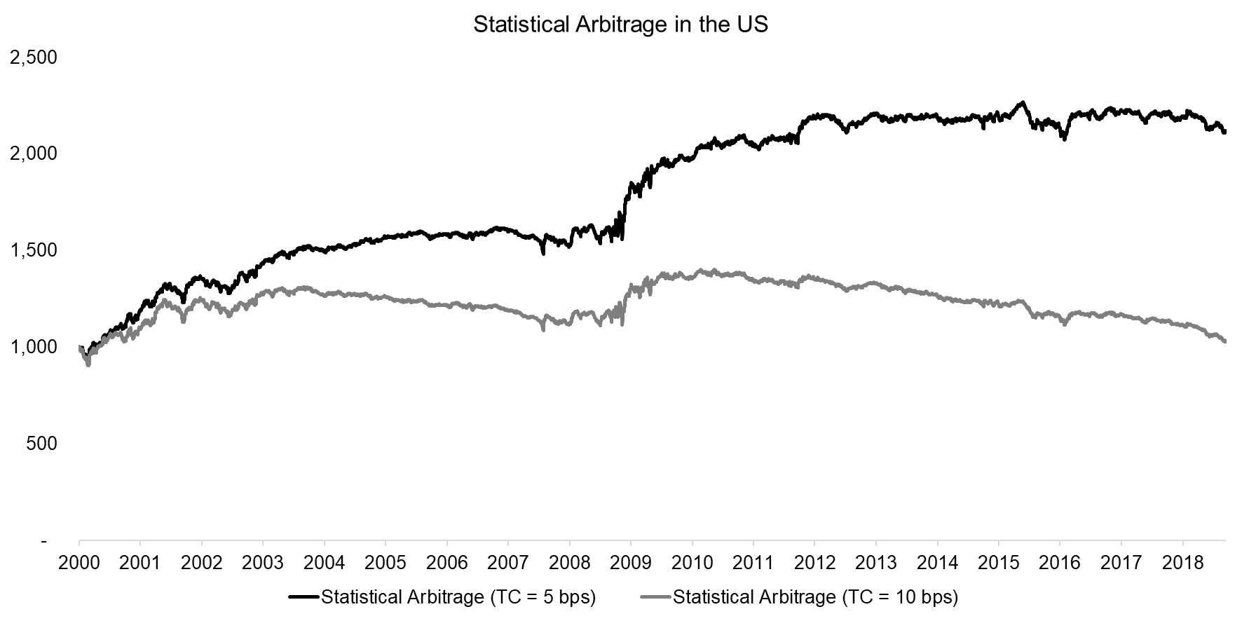 Statistical Arbitrage in the US