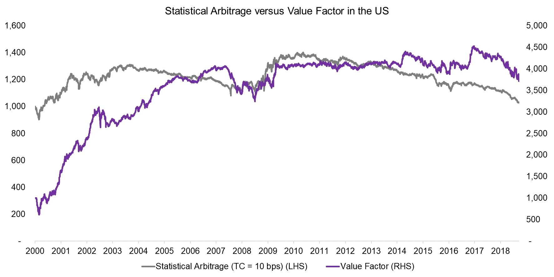 Statistical Arbitrage versus Value Factor in the US