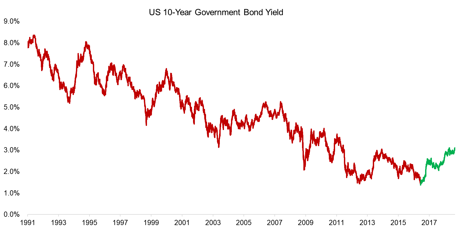 US 10-Year Government Bond Yield