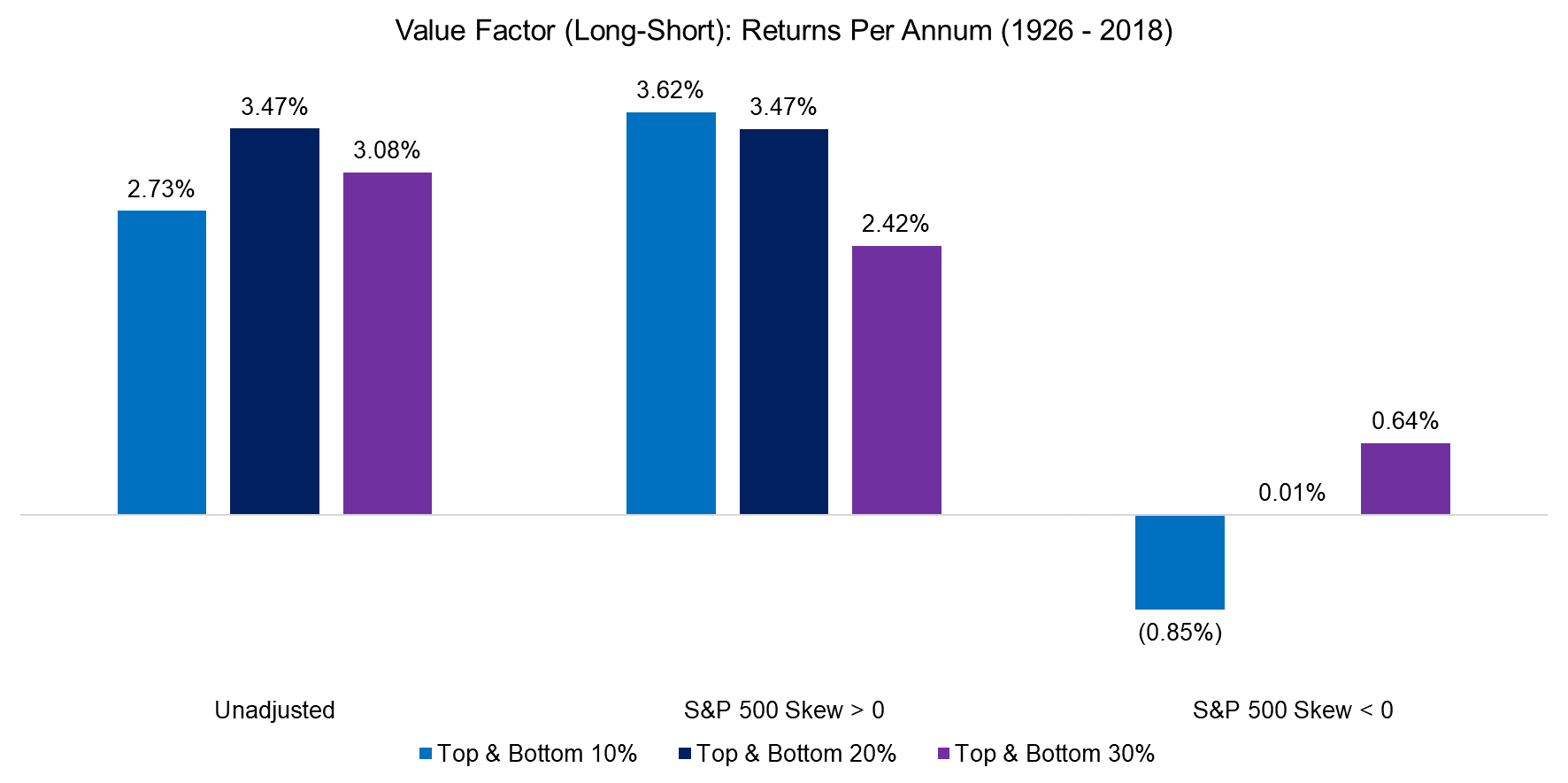 Value Factor (Long-Short) Returns Per Annum (1926 - 2018)
