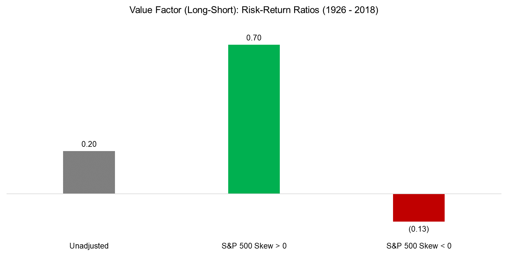 Value Factor (Long-Short) Risk-Return Ratios (1926 - 2018)