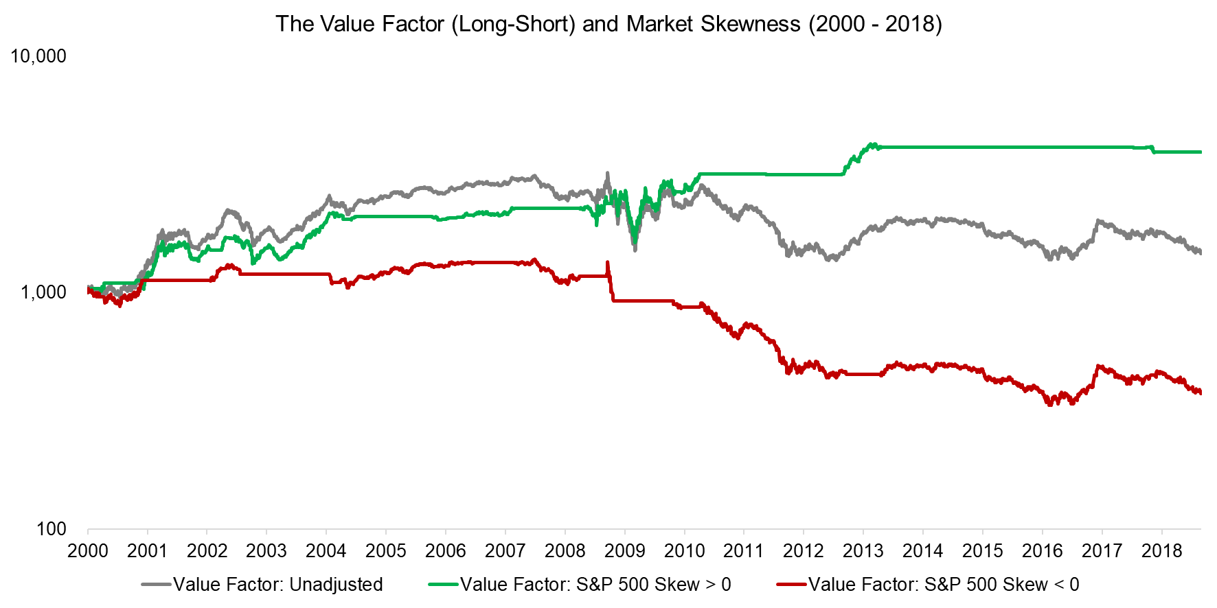 Value Factor (Long-Short) and Market Skewness (2000-2018)