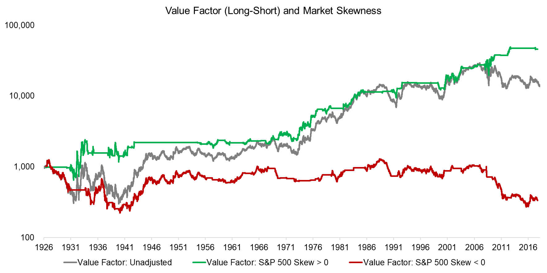 Value Factor (Long-Short) and Market Skewness