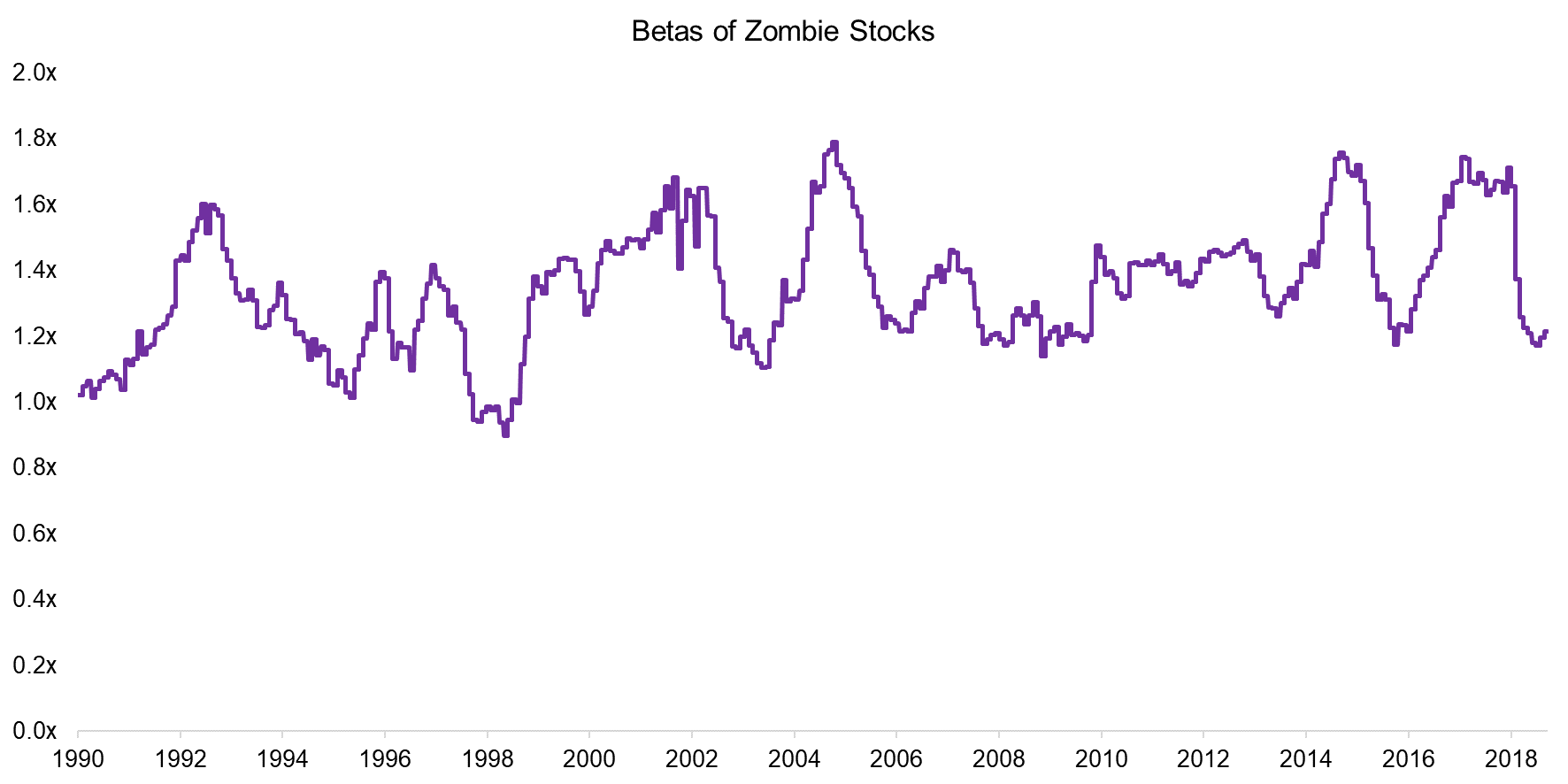 Betas of Zombie Stocks