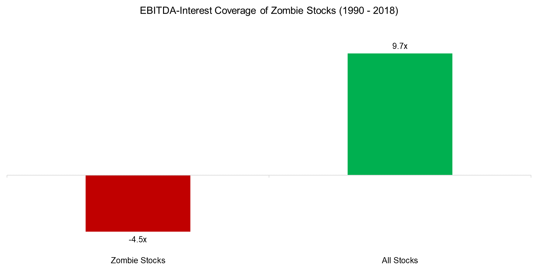 EBITDA-Interest Coverage of Zombie Stocks (1990 - 2018)