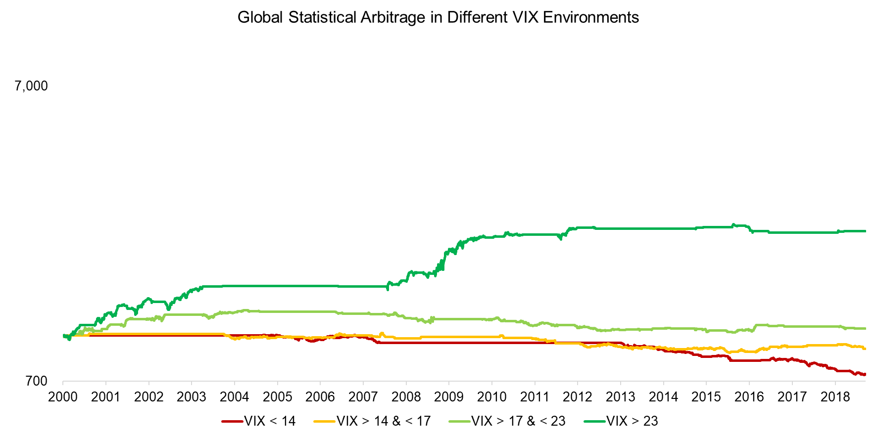 Global Statistical Arbitrage in Different VIX Environments