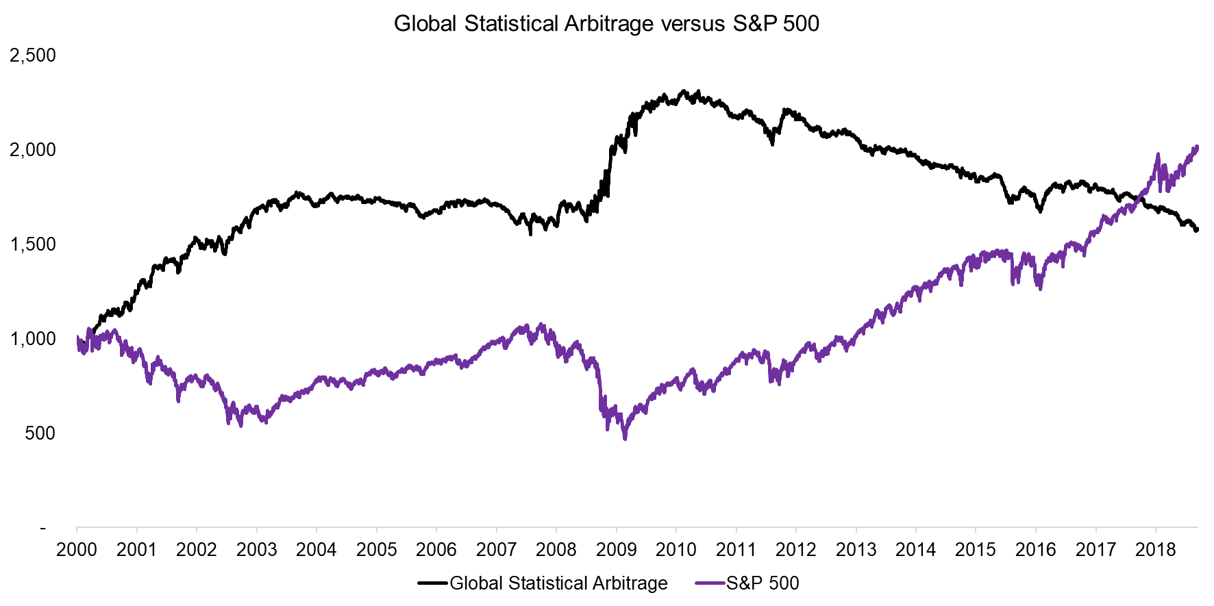 Global Statistical Arbitrage versus S&P 500