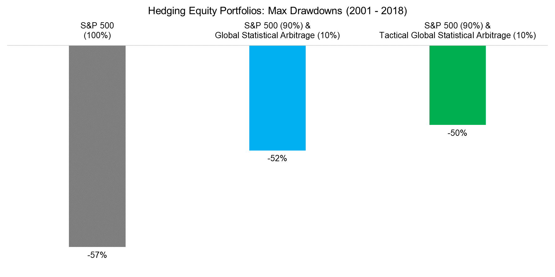 Hedging Equity Portfolios Max Drawdowns (2001 - 2018)