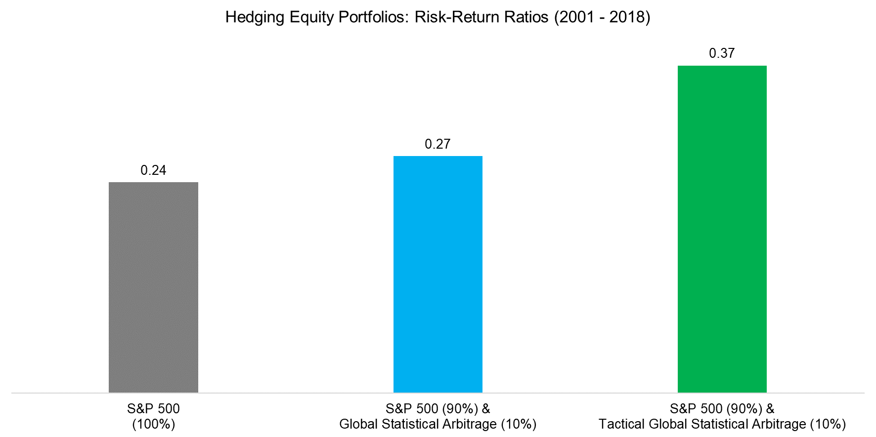 Hedging Equity Portfolios Risk-Return Ratios (2001 - 2018)
