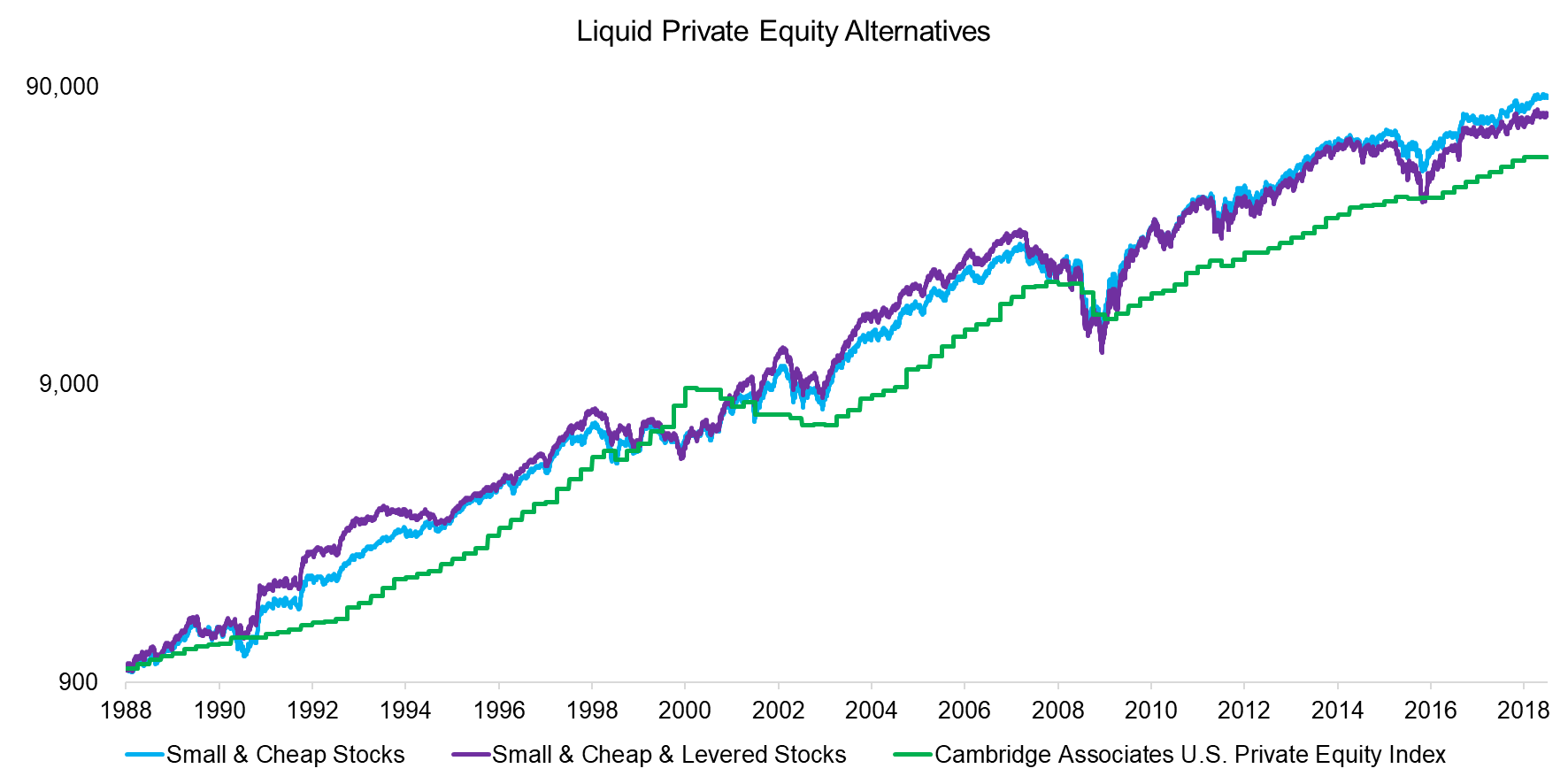 Liquid Private Equity Alternatives