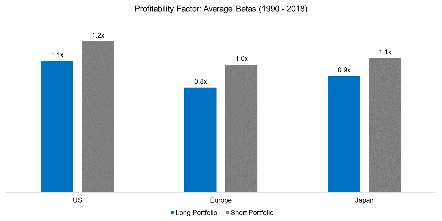 Profitability Factor Average Betas (1990 - 2018)