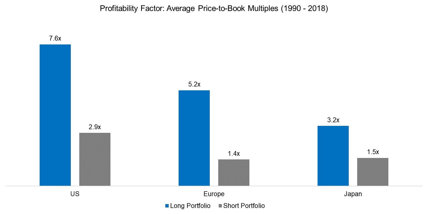 Profitability Factor Average Price-to-Book Multiples (1990 - 2018)