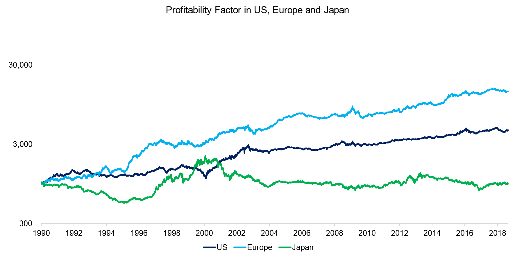 Profitability Factor in US, Europe and Japan