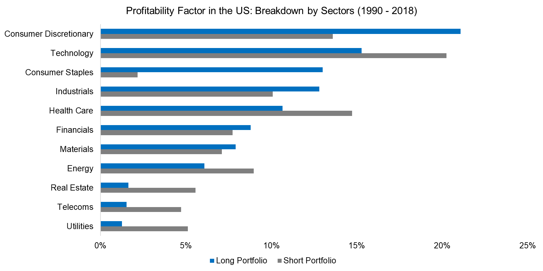 Profitability Factor in the US Breakdown by Sectors (1990 - 2018)