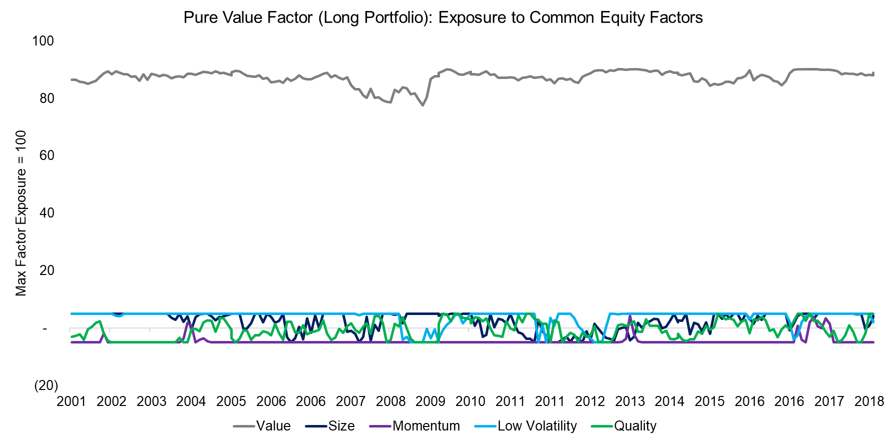 Pure Value Factor (Long Portfolio) Exposure to Common Equity Factors