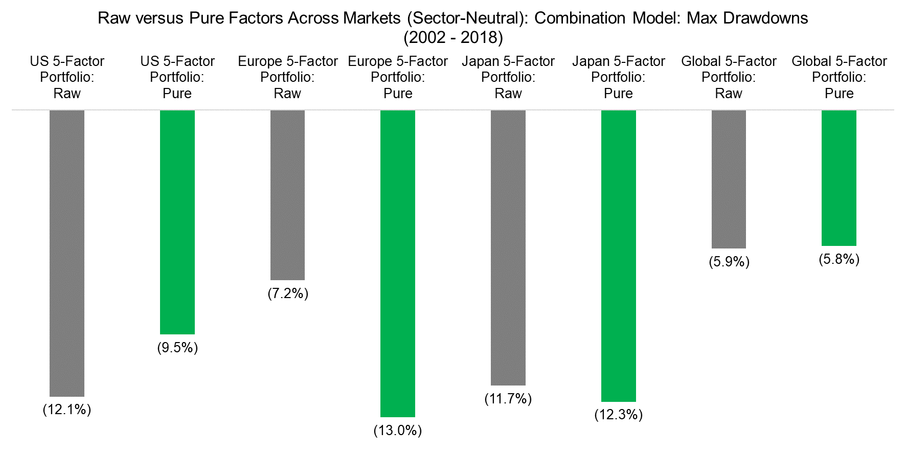 Raw versus Pure Factors Across Markets (Sector-Neutral) Combination Model Max Drawdowns (2002 - 2018)
