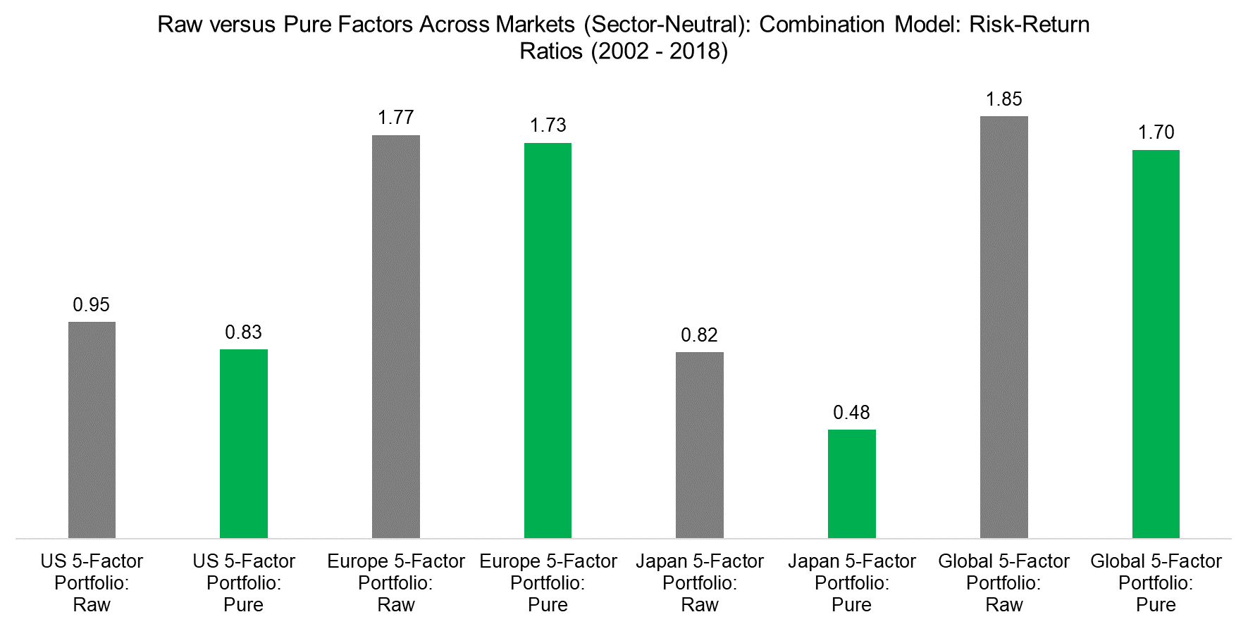 Raw versus Pure Factors Across Markets (Sector-Neutral) Combination Model Risk-Return Ratios (2002 - 20