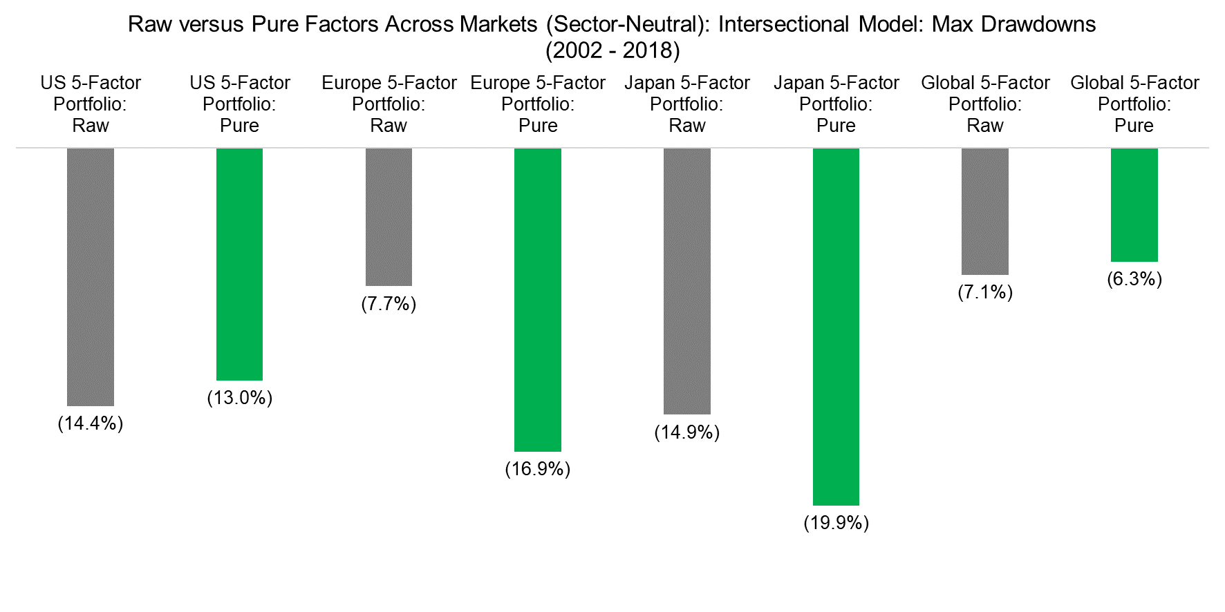 Raw versus Pure Factors Across Markets (Sector-Neutral) Intersectional Model Max Drawdowns (2002 - 2018