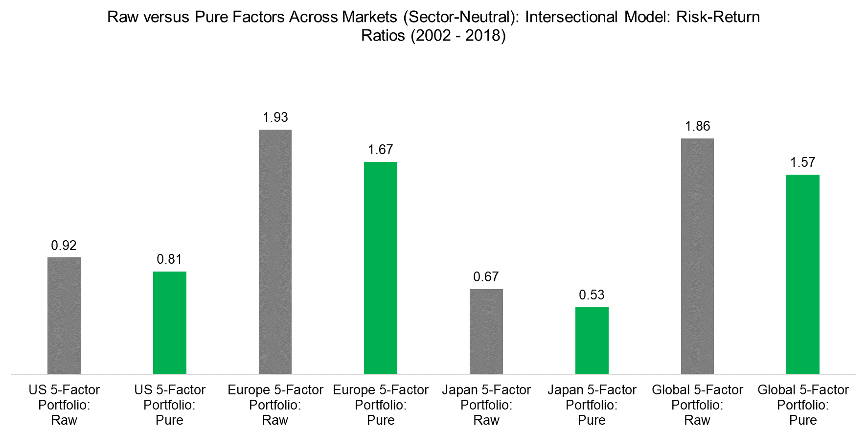 Raw versus Pure Factors Across Markets (Sector-Neutral) Intersectional Model Risk-Return Ratios (2002 -