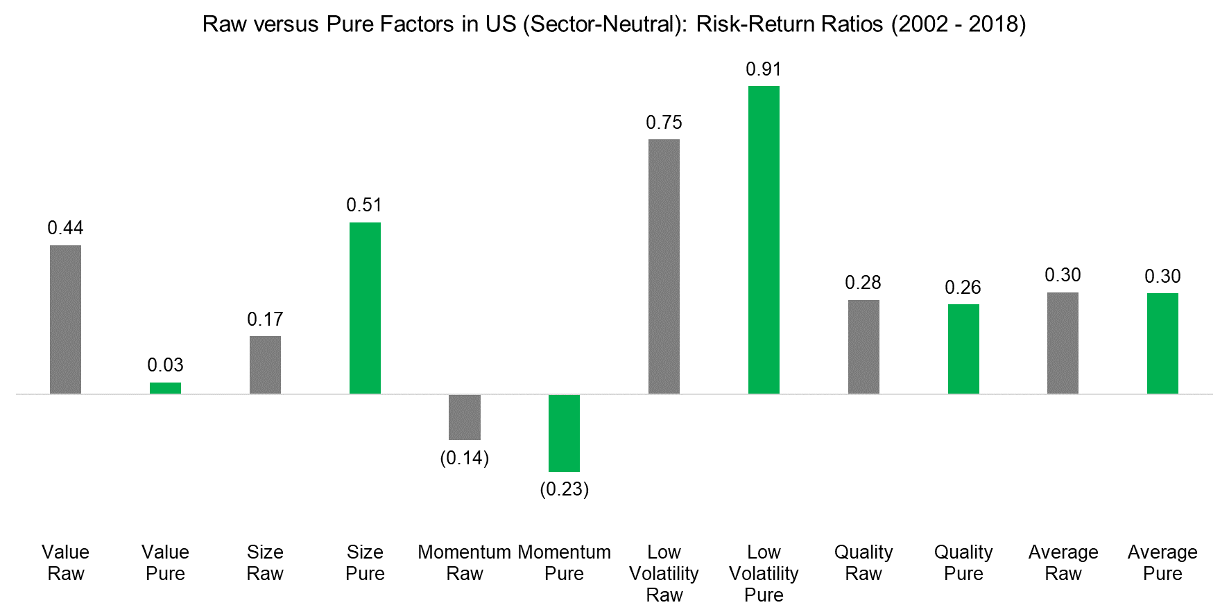 Raw versus Pure Factors in US (Sector-Neutral) Risk-Return Ratios (2002 - 2018)