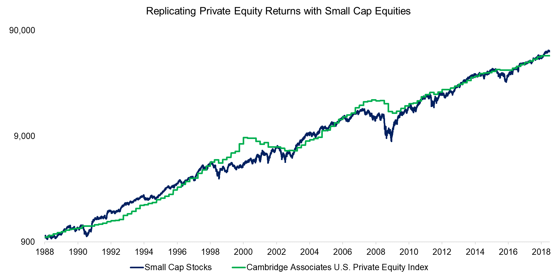 Replicating Private Equity Returns with Small Cap Equities