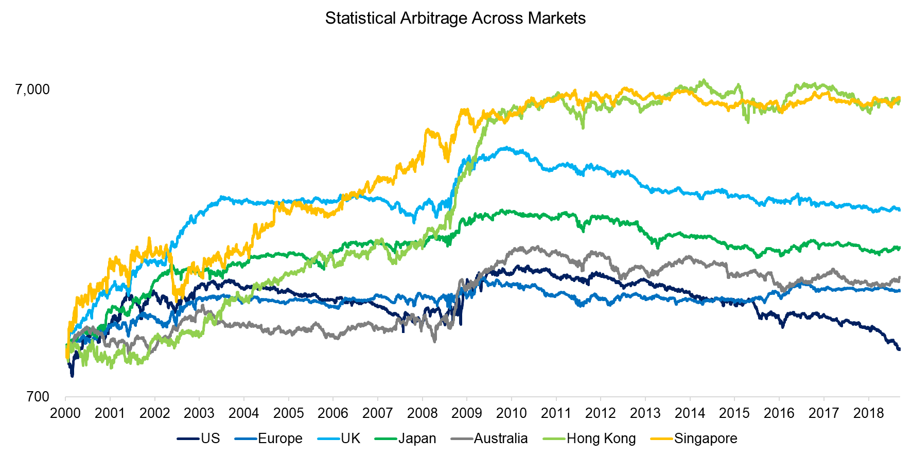Statistical Arbitrage Across Markets