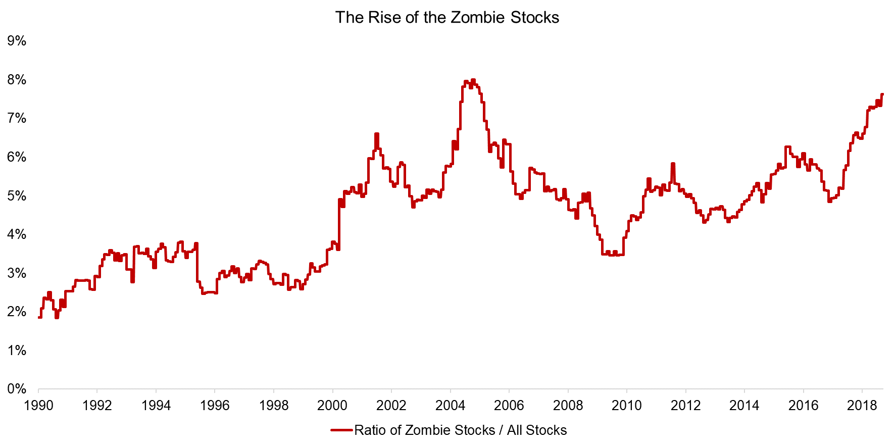 The Rise of the Zombie Stocks
