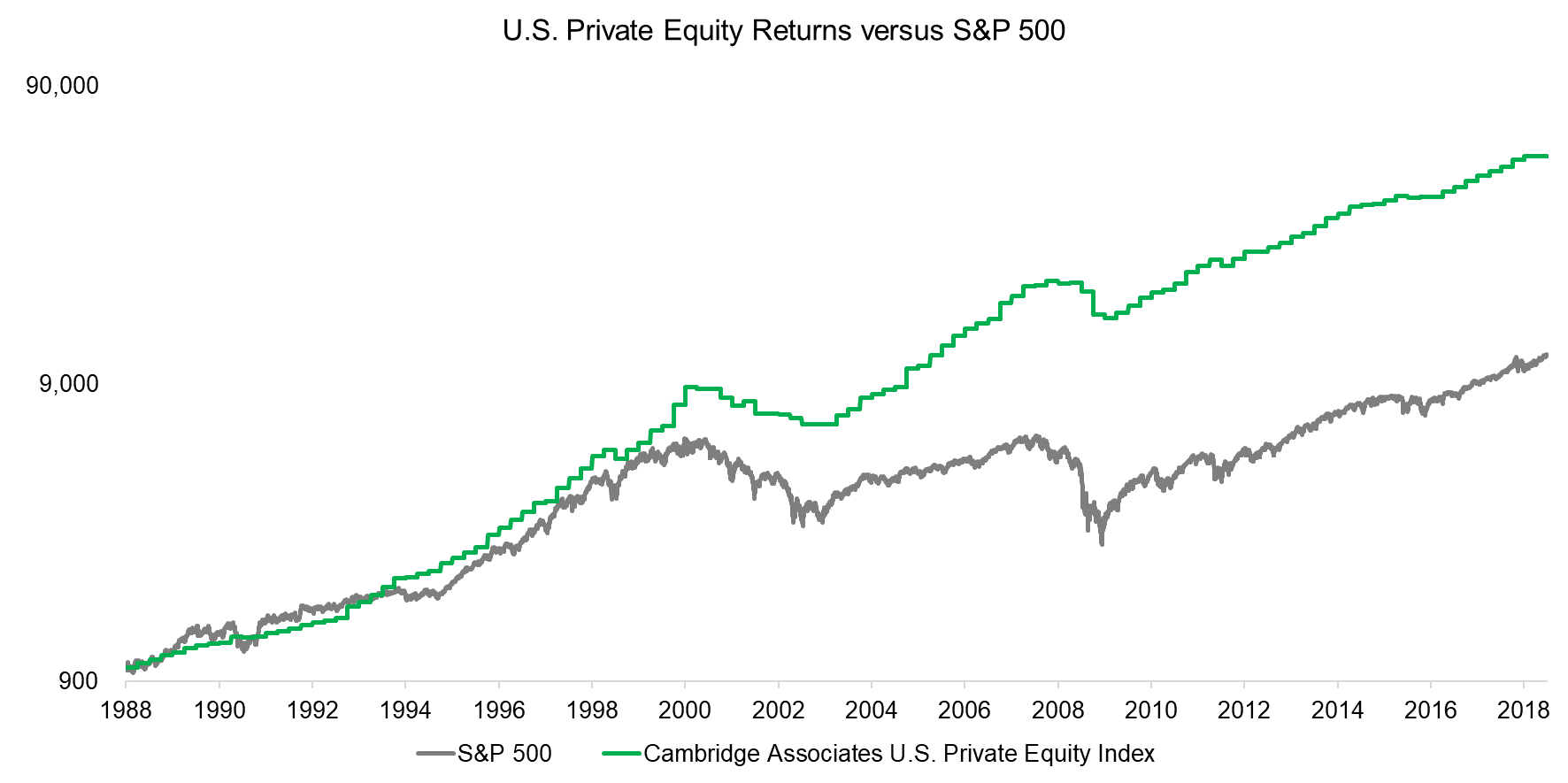 U.S. Private Equity Returns versus S&P 500