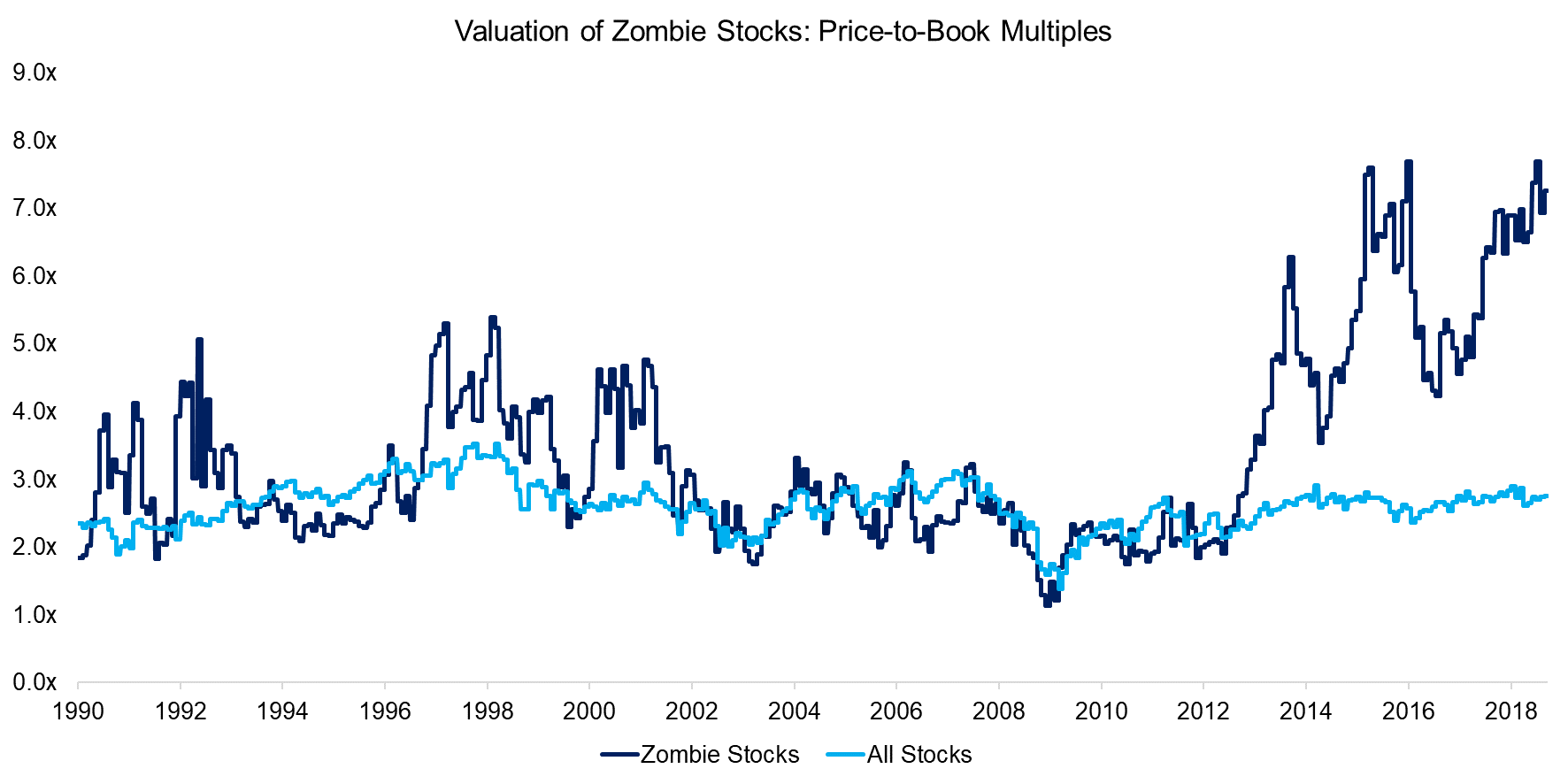 Valuation of Zombie Stocks Price-to-Book Multiples