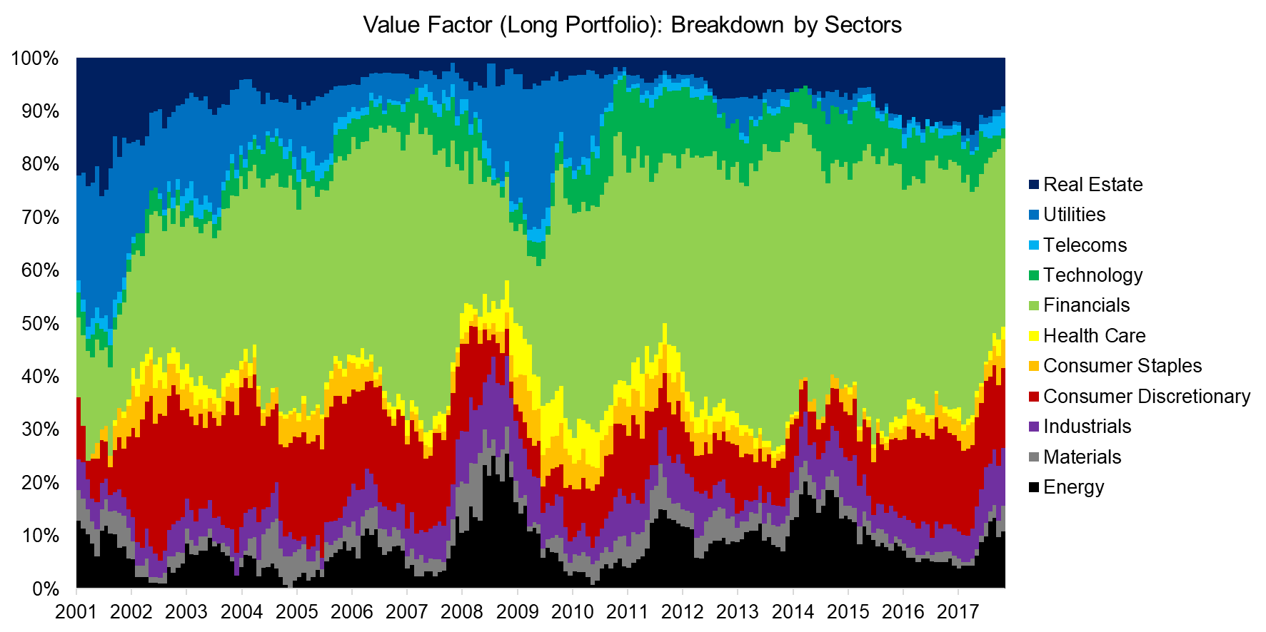 Value Factor (Long Portfolio) Breakdown by Sectors