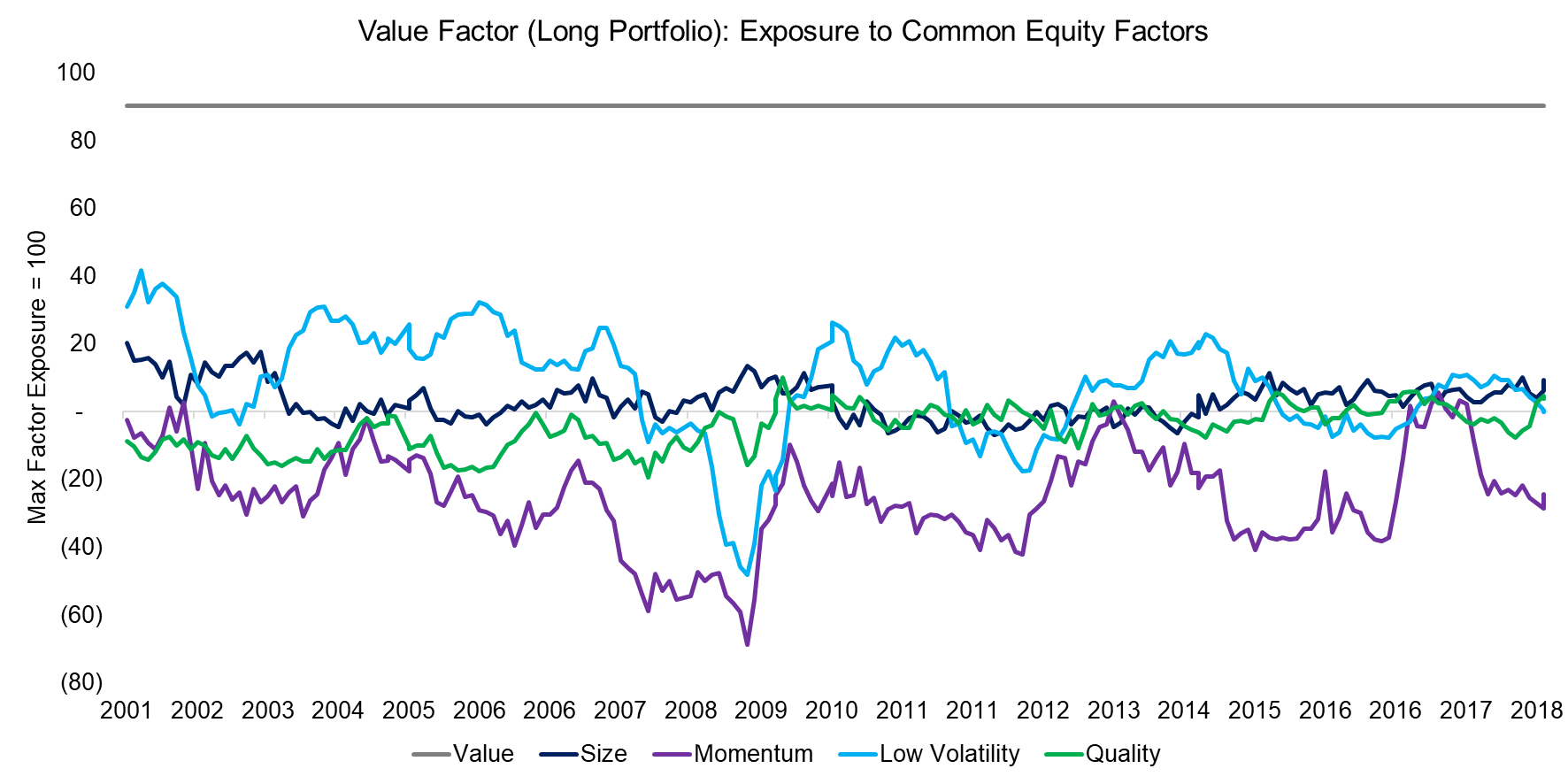Value Factor (Long Portfolio) Exposure to Common Equity Factors