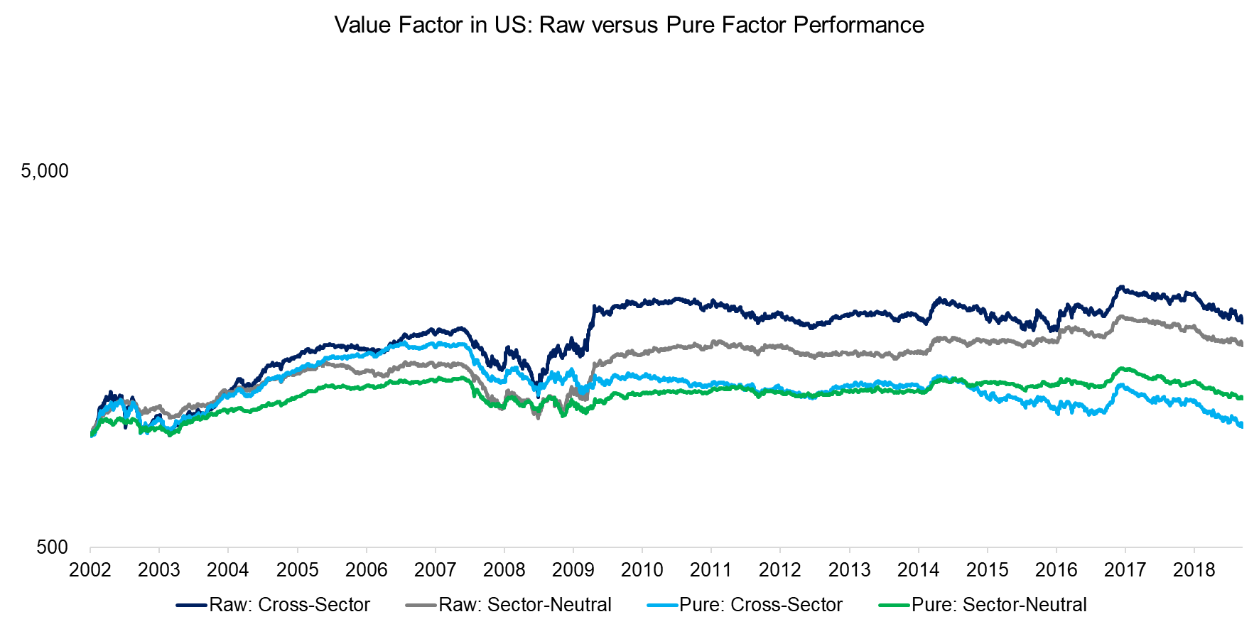 Value Factor in US Raw versus Pure Factor Performance