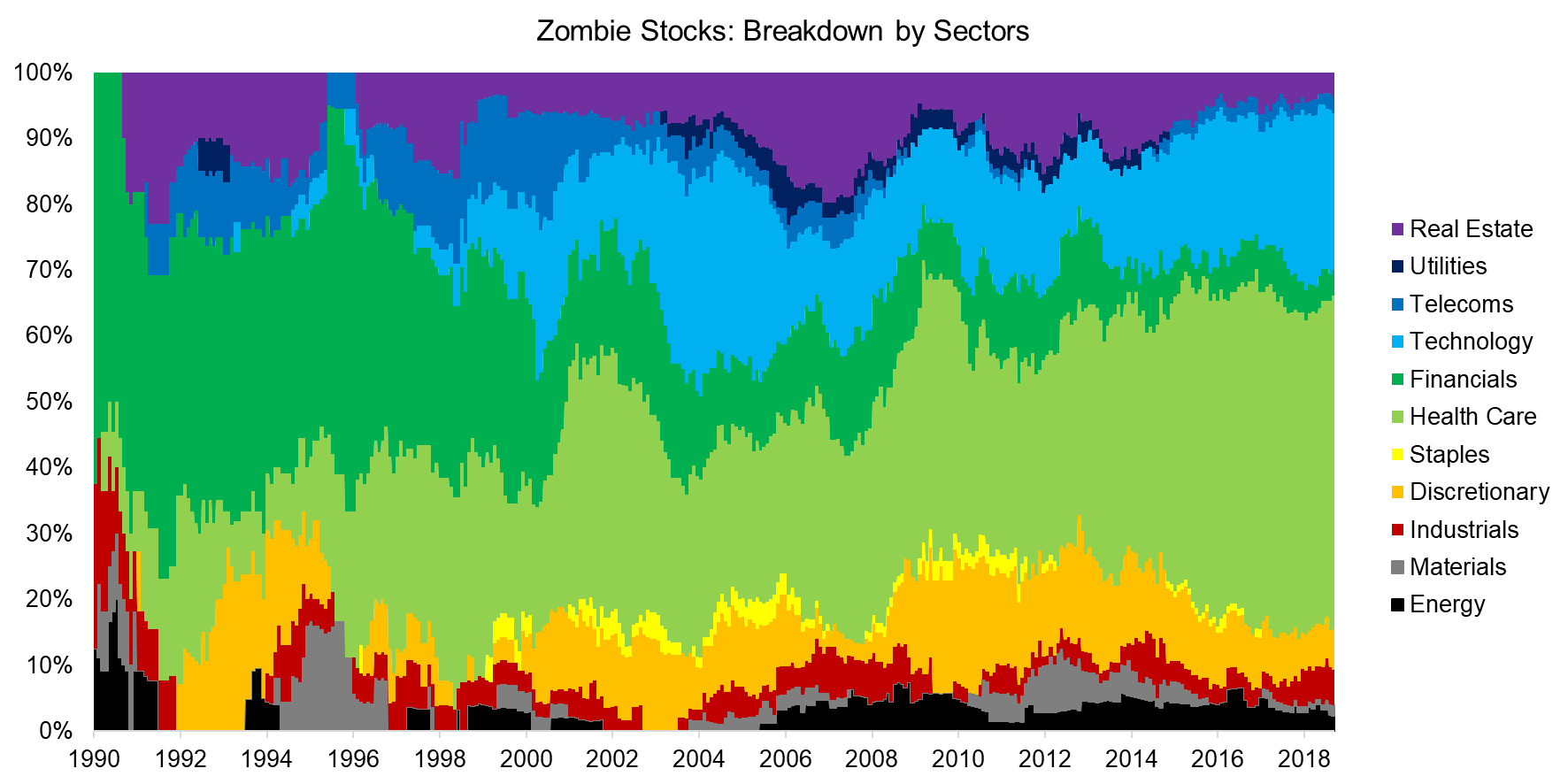 Zombie Stocks Breakdown by Sectors