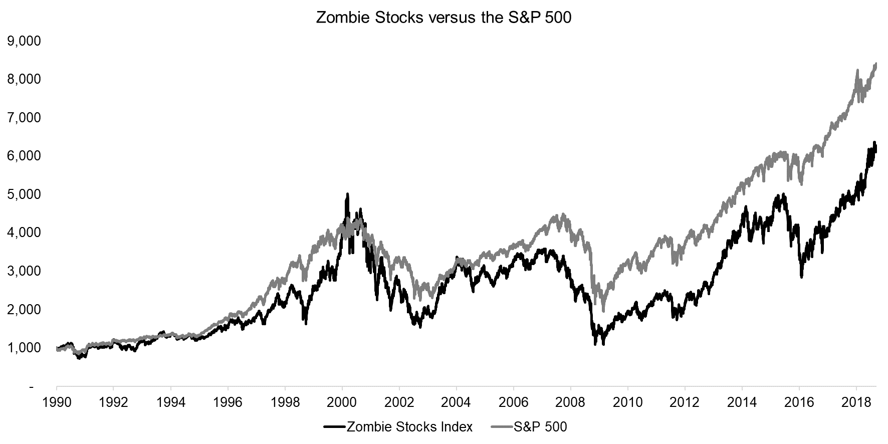 Zombie Stocks versus the S&P 500