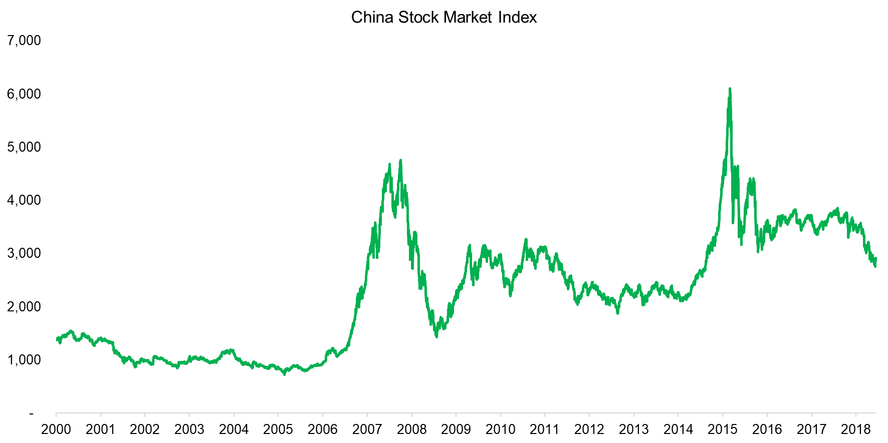 China Stock Market Index