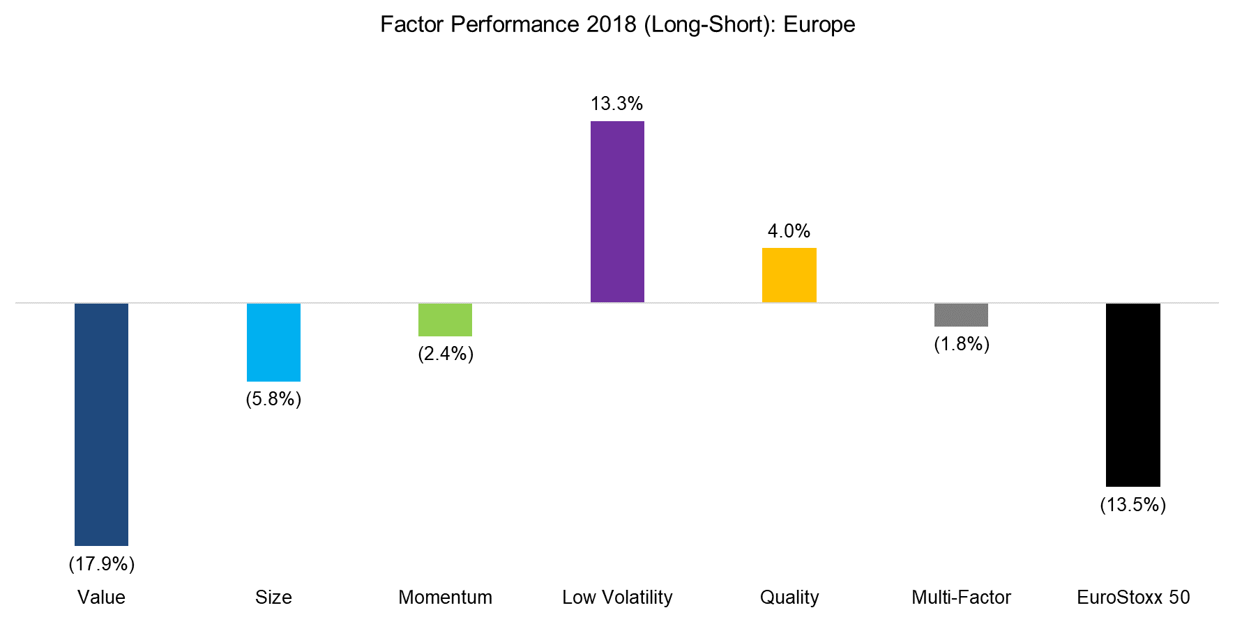 Factor Performance 2018 (Long-Short) Europe